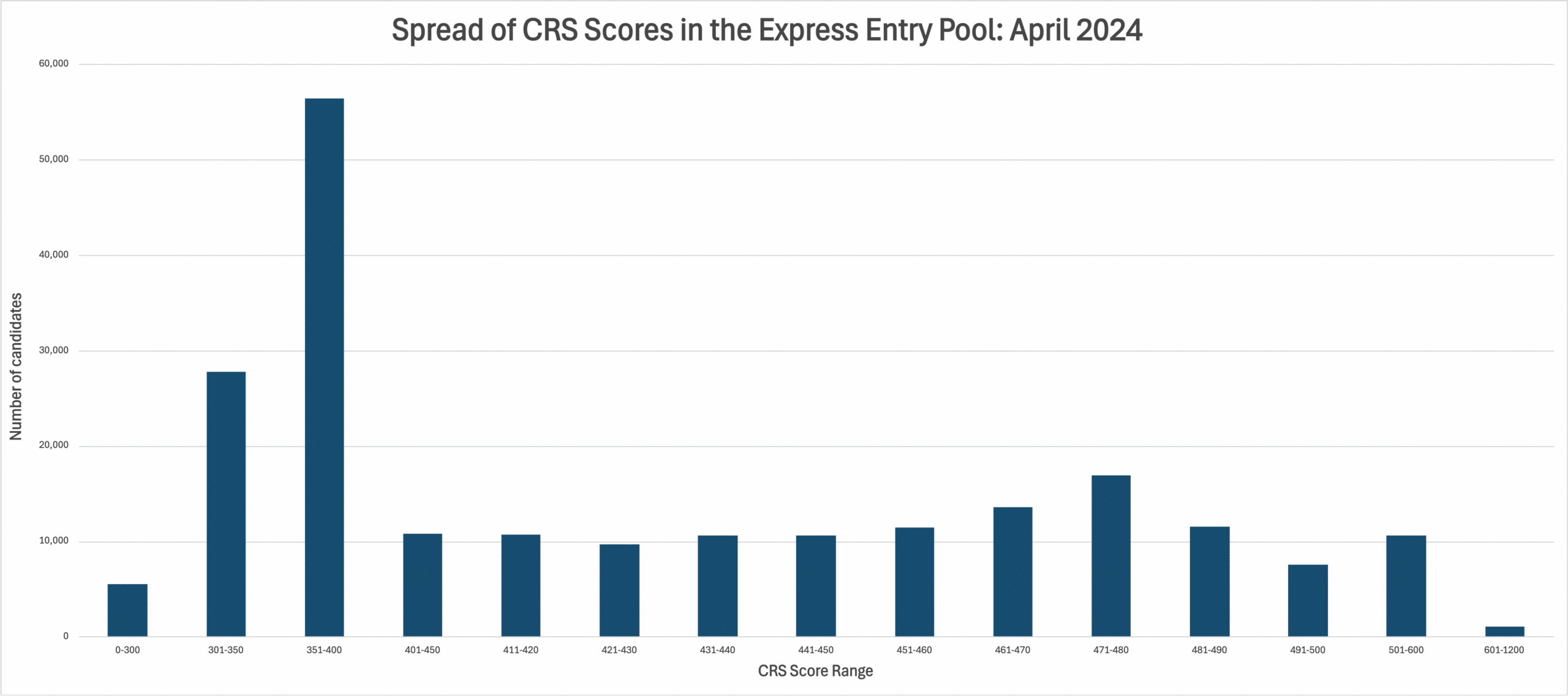 Biểu đồ hiển thị sự phân bổ điểm CRS trong nhóm Express Entry vào tháng 4.